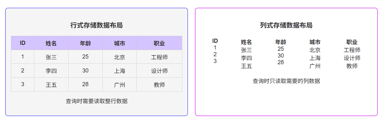 行式存储与列式存储的数据布局对比图
